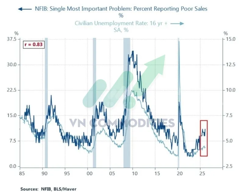 Tỷ lệ doanh nghiệp nhỏ b&aacute;o c&aacute;o t&igrave;nh h&igrave;nh &ldquo;b&aacute;n h&agrave;ng k&eacute;m&rdquo;